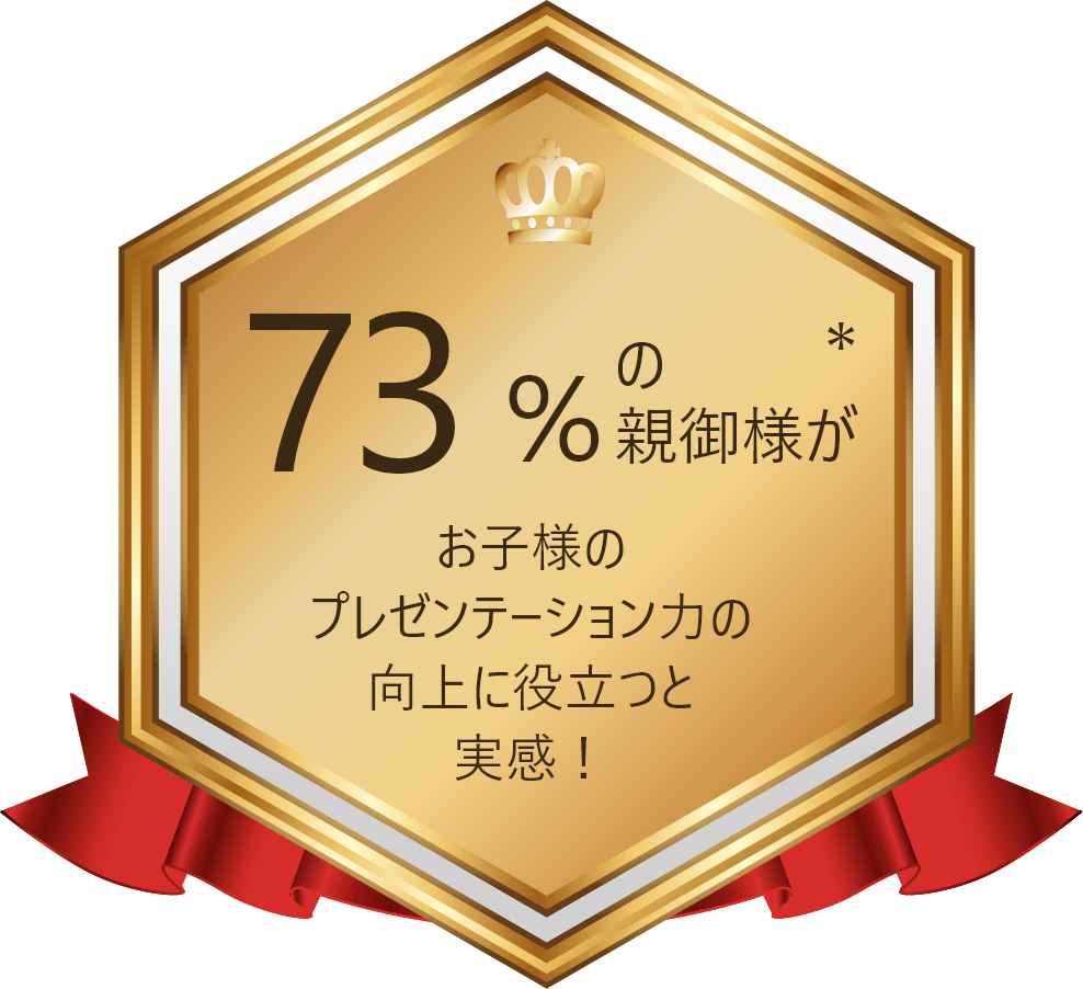 73%の親達が「お子様のプレゼンテーション力の向上に役立ったと実感!